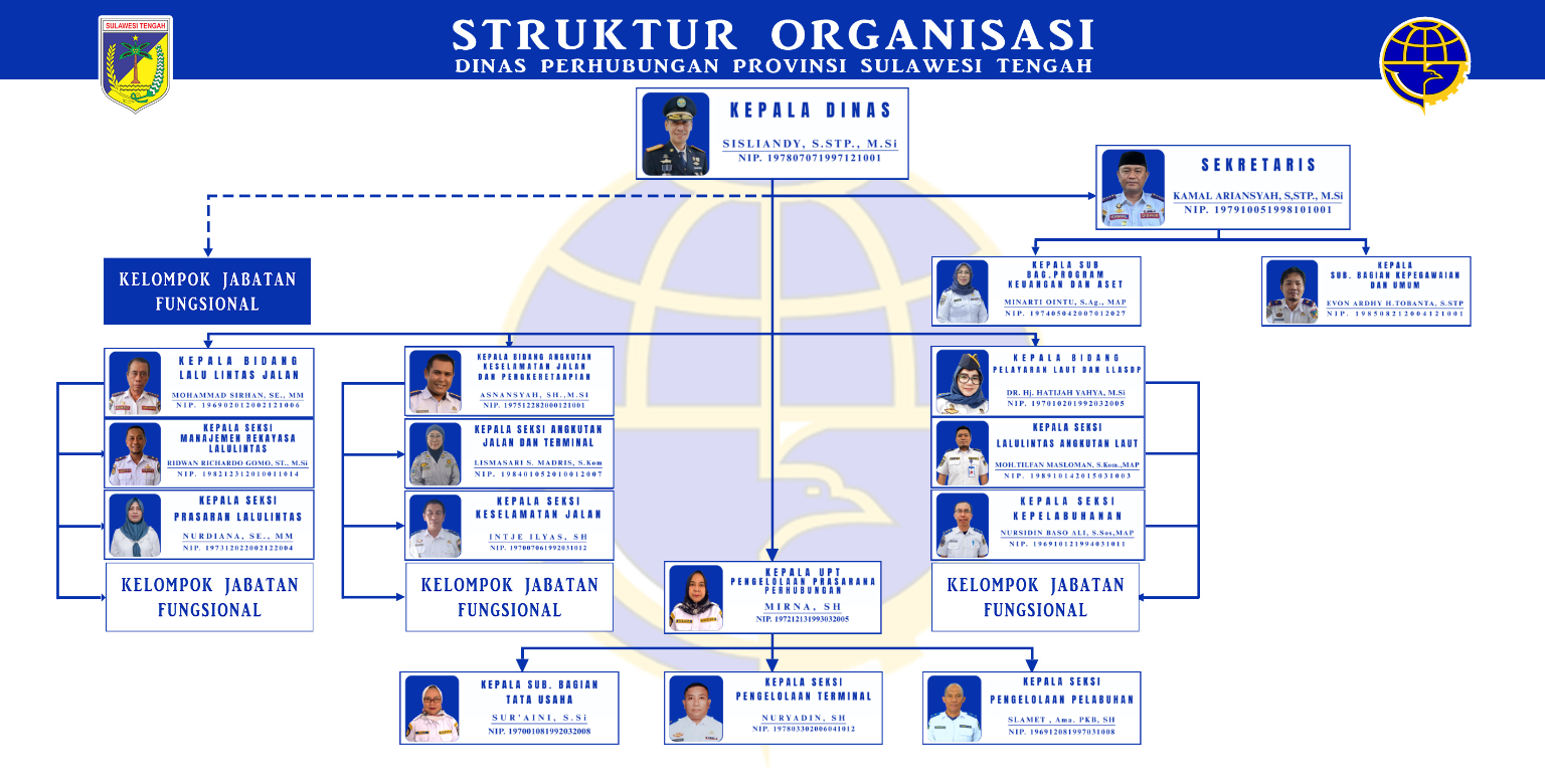 Struktur Organisasi Dishub Sulteng